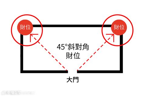 店面財位|店面的財位在哪裡？